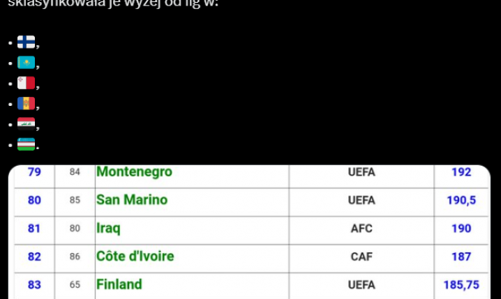 MIEJSCE ligi San Marino w rankingu TOP 100 lig według IFFHS! O.o